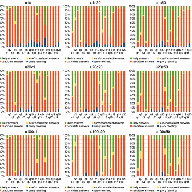 Figure 7: Proportion of time spent by CQAPri in the different phases of query answering on 9 ABoxes