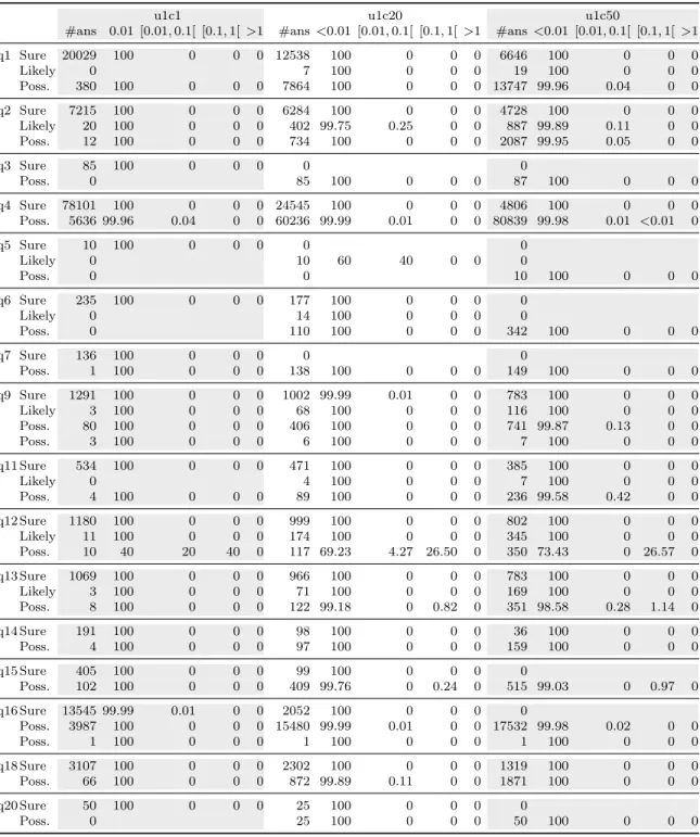 Table 7: Number of answers of each class with distribution (in %) of their explanation times (in second) per query over ABoxes with 1 university and three different ratios of conflicts.