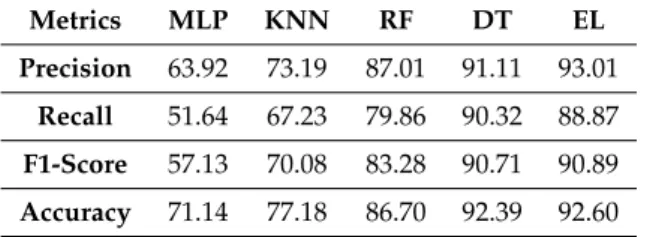 Table 4 presents the average cross-validation scores of the ML/DL models given a 10-min prediction validity with an 80% threshold