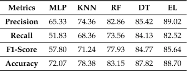 Table 6. Average cross validation score of each model (20-min prediction validity with an 80%