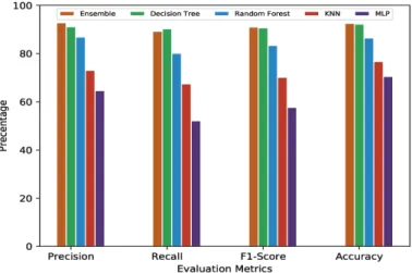 Figure 4. Graphical representation of comparative analysis of ML/DL approaches (prediction validity