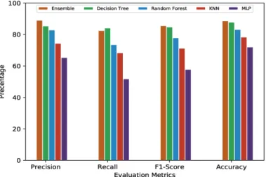 Figure 7. Graphical representation of comparative analysis of ML/DL approaches (prediction validity