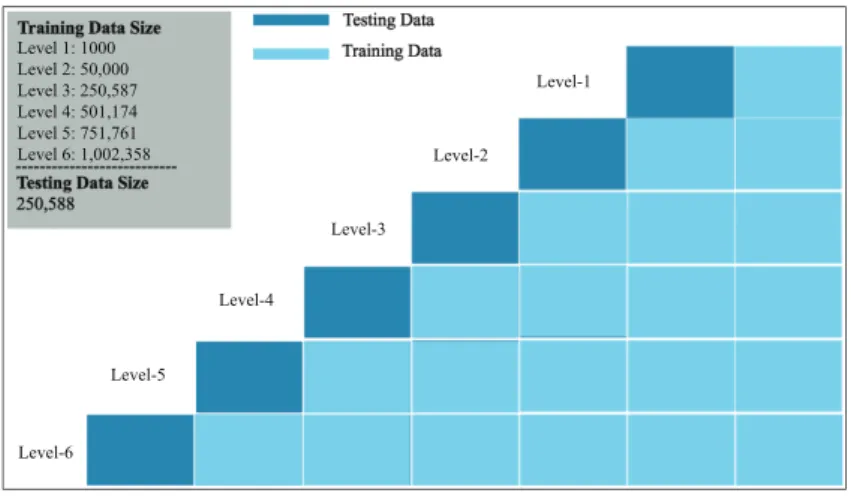 Figure 8. Training data size evaluation method .