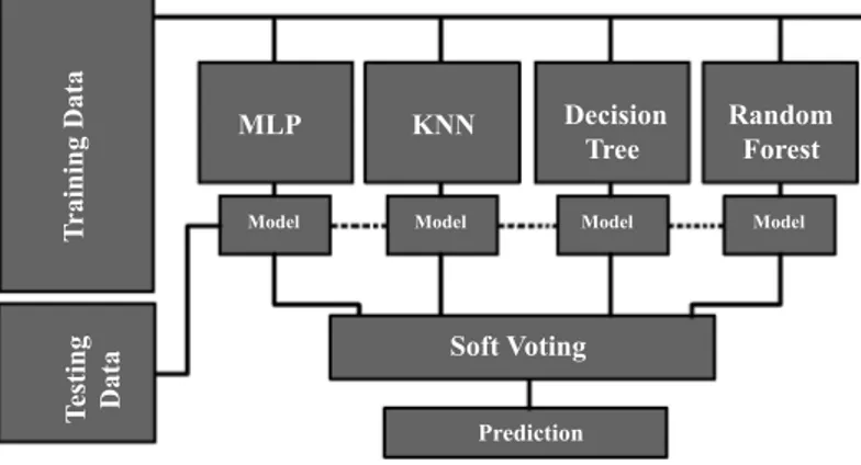 Figure 3 illustrates the concept of Voting Classifier, also known as the Ensemble Learning Approach that combines multiple ML/DL models