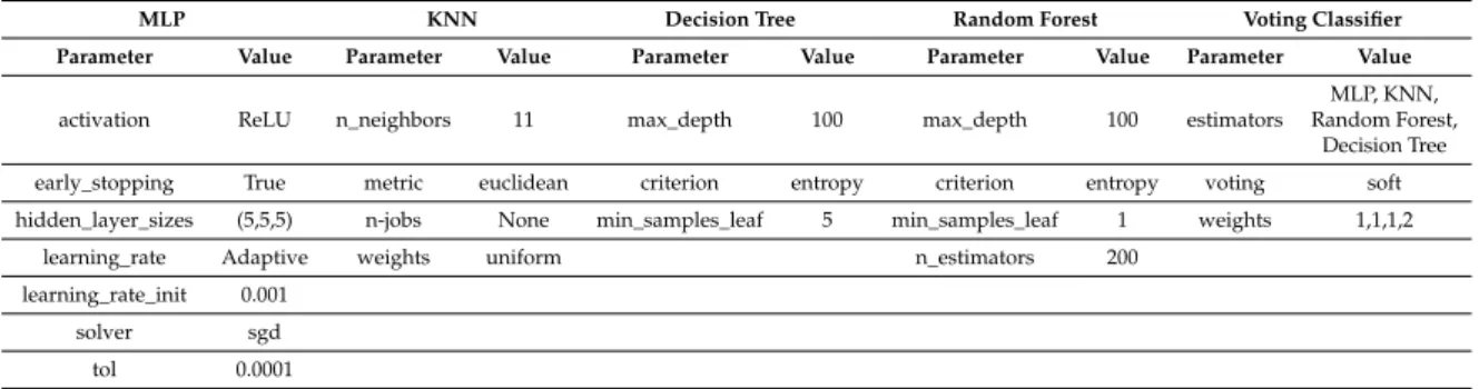 Table 2 presents the hyper-parameters of the five ML/DL models that we tuned for our comparative analysis