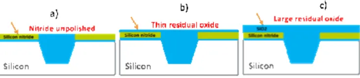 Fig.  4.  Schematic  representation  of  a  three  transverse  views  of  under- under-polishing conditions for STI CMP process
