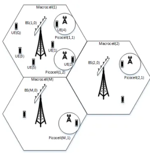 Figure 1. Heterogeneous network with MIMO base stations.