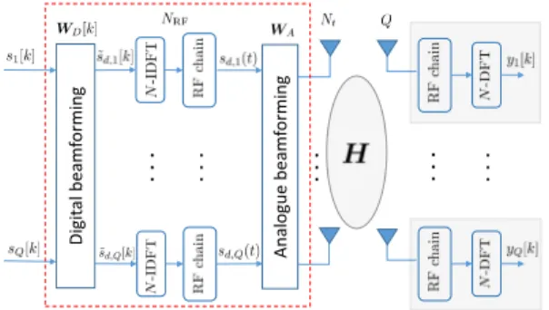 Figure 2. Multi-user System Model with Analogue and Digital Beamforming.