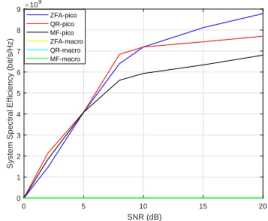 Figure 4. System spectral efficiency bit/s/Hz for macro &amp; pico cells.