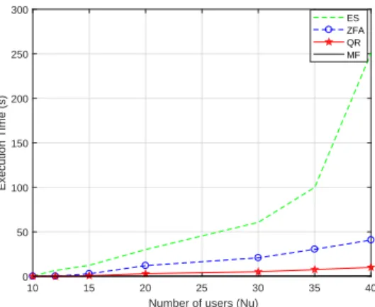 Figure 5. Execution time versus N u users