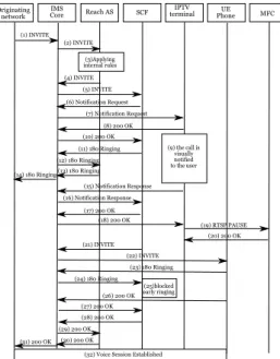Fig. 4: Incoming Call Management Call Flow (accepted call)