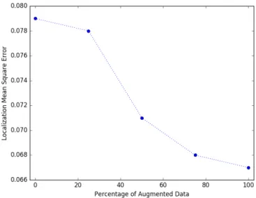 Fig. 5. Effect of data augmentation on localization accuracy.