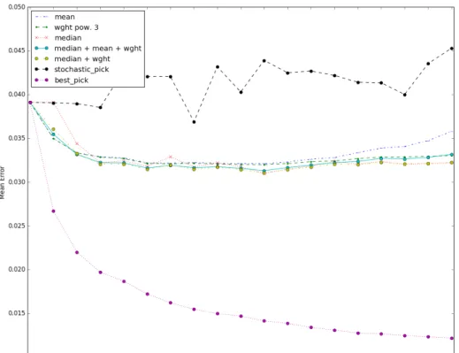 Fig. 6. Mixing the predictions of a neural network ensemble.