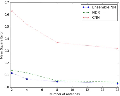 Fig. 7. Comparing Ensemble NN with NDR [11] and CNN [10]