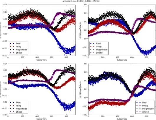 Fig. 2. Real, Imaginary, Magnitude and phase components estimated from 4 trans- trans-missions from the same position.