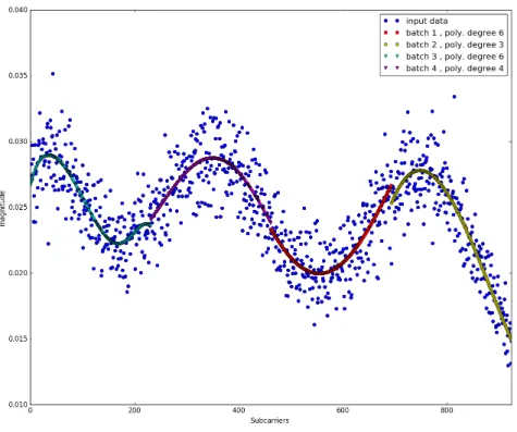 Fig. 3. Fitting a line through the magnitude values.