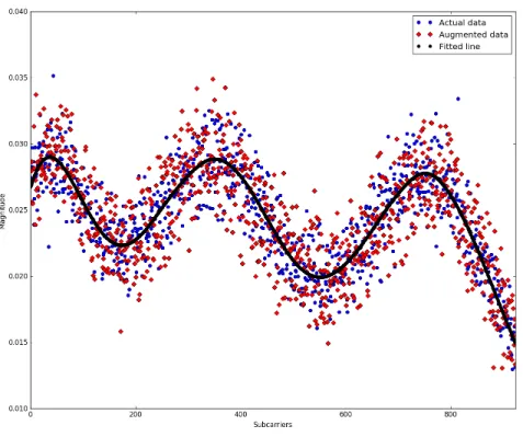 Fig. 4. Data augmentaion sample from an original training sample.