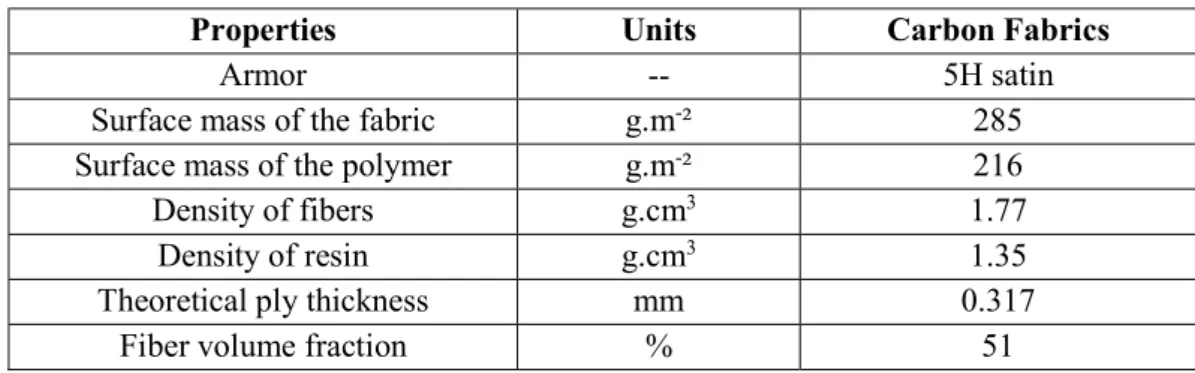 Table 1: Properties of the C/PPS composite. 