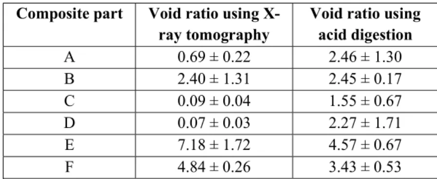 Table 2: Void ratio for all composite parts using two methods. 