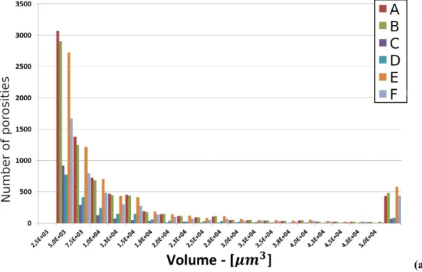 Figure 4 shows the volume distribution of all six plane composite parts. Porosities which are smaller  than  2.5.10 3   µm 3   can  not  be  considered  due  to the  spatial  resolution  of  the X-ray  tomography