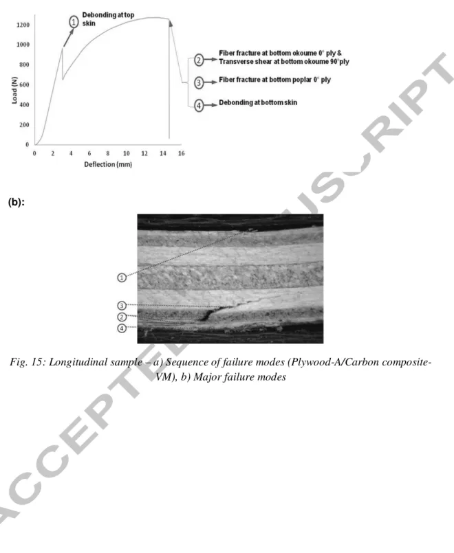 Fig. 15: Longitudinal sample – a) Sequence of failure modes (Plywood-A/Carbon composite- composite-VM), b) Major failure modes 