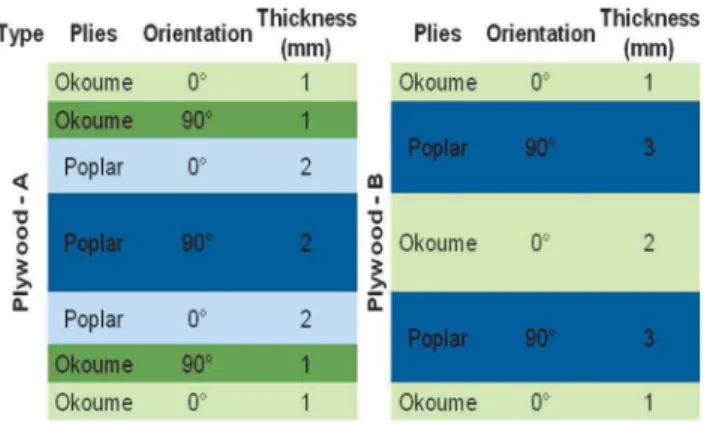 Fig. 1. Plywood A and B stacking. (For interpretation of the references to colour in this ﬁgure legend, the reader is referred to the web version of this article.)