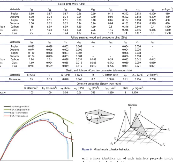 Table 15. Nonlinear and damage properties of plywood, aluminum and composite skins, and cohesive layers.