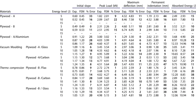 Table 16. Comparison of predicted impact parameters for different wooden sandwich structures (gray cells: Perforation).