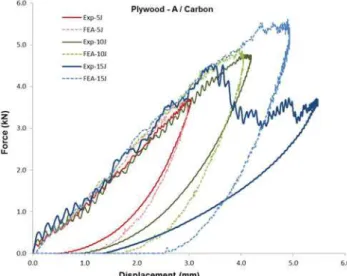 Figure 16. Comparison of plastic deformation and indentation for (plywood – A/carbon skins) (a) experimental, (b) numerical.