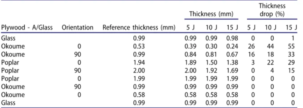 Table 8. Ply thickness analysis after impact for Plywood A with glass skins.