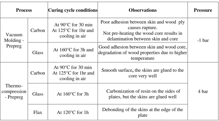 Table 1. Manufacturing methods and main observations. 