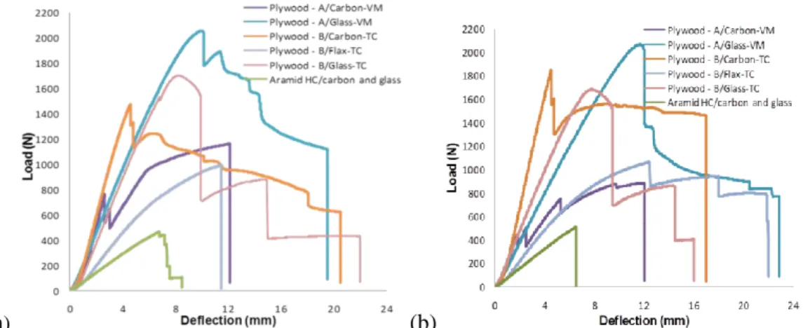 Figure 4. Load – displacement curves of three point bending for plywood structures with composite  skin, a) Longitudinal, b) Transverse