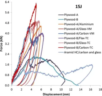 Figure 5. Force-displacement plot for the different wood based sandwich structures at 15 J