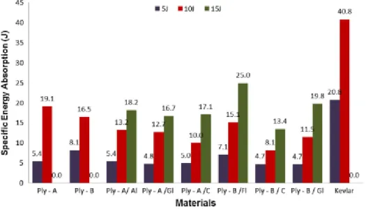 Figure 6. Specific energy absorption for the 8 configurations tested plus the reference one