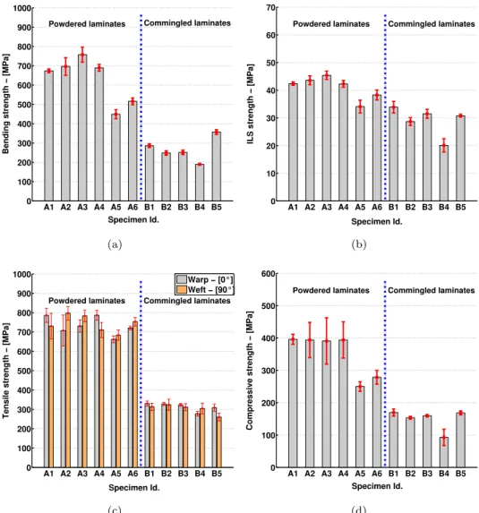 Fig. 14. Rupture strength of powdered and commingled laminates: (a) Three point bending - (b) ILSS - (c) Tensile in warp and weft direction - (d) Compressive