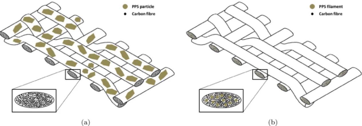 Fig. 2. Structural aspect of the two prepreg fabrics: (a) Powdered fabric - (b) Commingled fabric