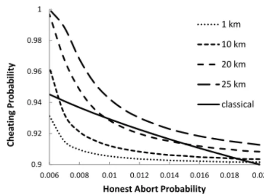 Figure 2: Quantum honest abort vs cheating probability for different channel lengths and comparison to the classical case.
