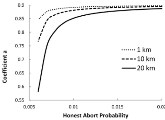 Figure 3: Quantum state coefficient vs honest abort proba- proba-bility.