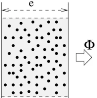 Fig. 1. Schematic representation of the total radiative flux Φ, leaving the 1D layer composed of H 2 O, CO 2 gases and a homogeneous monodispersion of spherical particles, both at thermal equilibrium.
