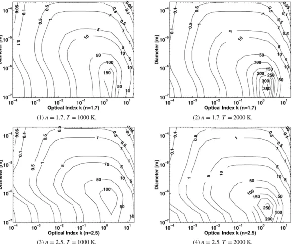 Fig. 2. Mappings of Q D ∗ a 10 − 4 [ m − 1 ] versus the particle diameter and the optical index k (m = n − ik), for two values of (n = 1.7, 2.5), and for two values of the particle temperature, 1000 K and 2000 K.