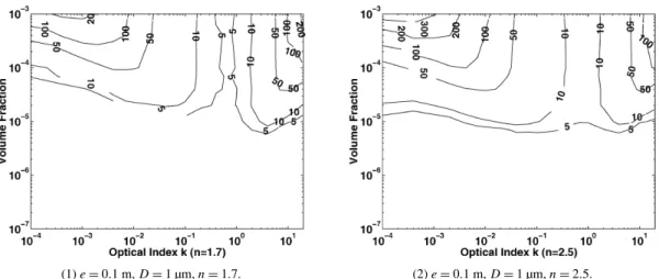 Fig. 4. Mappings of R s [%] versus the volume fraction and the optical index k, for two values of the refractive index, n = 1.7, 2.5 (e = 0.1 m, T = 2000 K).