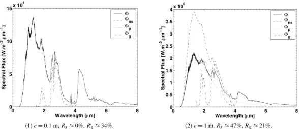 Fig. 8. Influence of scattering and gases radiation on spectral fluxes emitted by two layers having different thicknesses and same composition.
