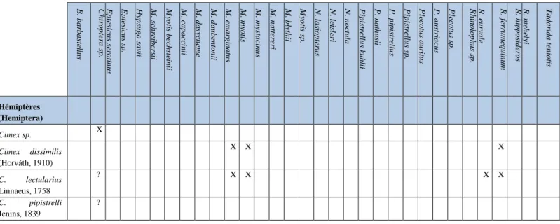 Tableau VI : Hémiptères parasites de Chiroptères (Hemiptera) recueillis en France continentale et en Corse (1762-2017) d’après  l’examen des 236 publications