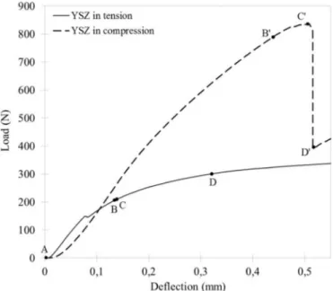 Fig. 2 shows the curves of the load versus deﬂection at loading point for TBC specimens in both conﬁgurations