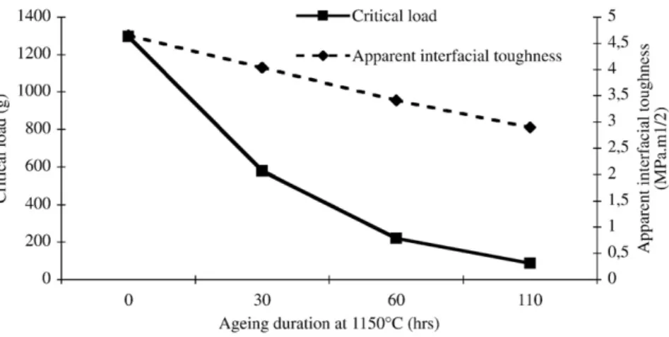 Fig. 6. Evolution of the critical load and the apparent interfacial toughness as a function of ageing time.