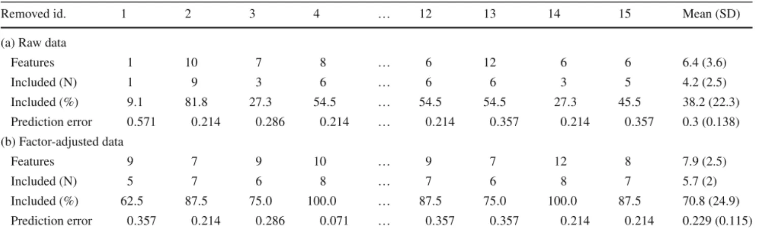 Table 2 Selection procedure after having removed one observation