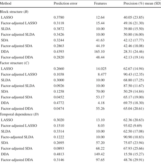 Table 6 Simulation results for