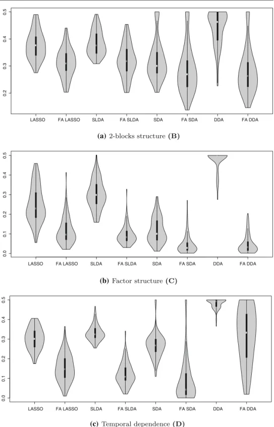 Fig. 4 Violin plots of error rates. a Two-blocks structure (B); b factor structure (C); c temporal dependence (D)