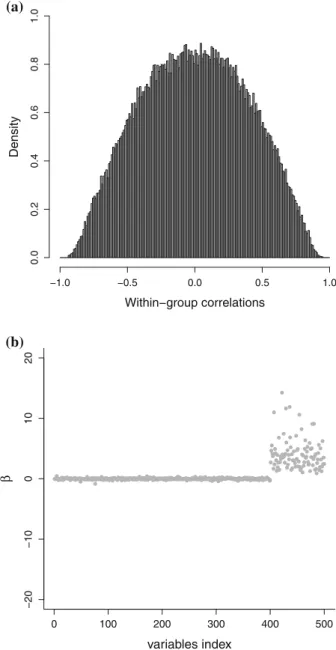 Fig. 1 Simulation settings. a Within-group correlations for the depen- depen-dent case; b slope coefficients of the classification model