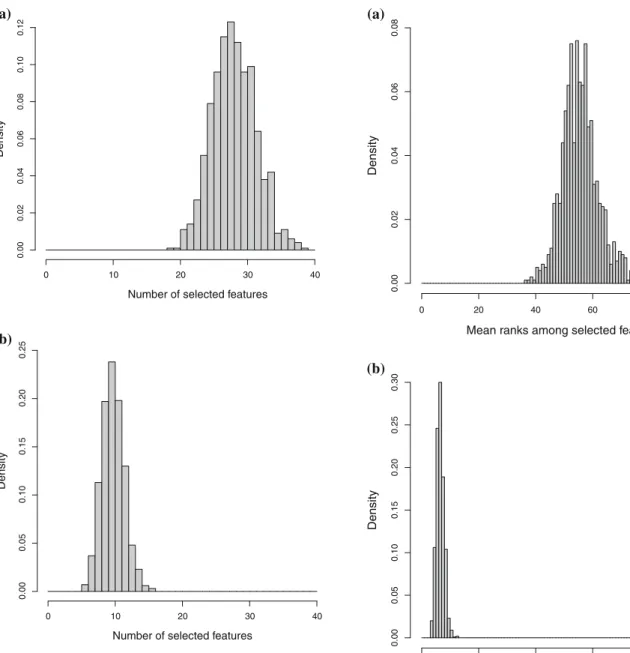 Fig. 3 Simulation study—mean ranks of the selected features in |β|.